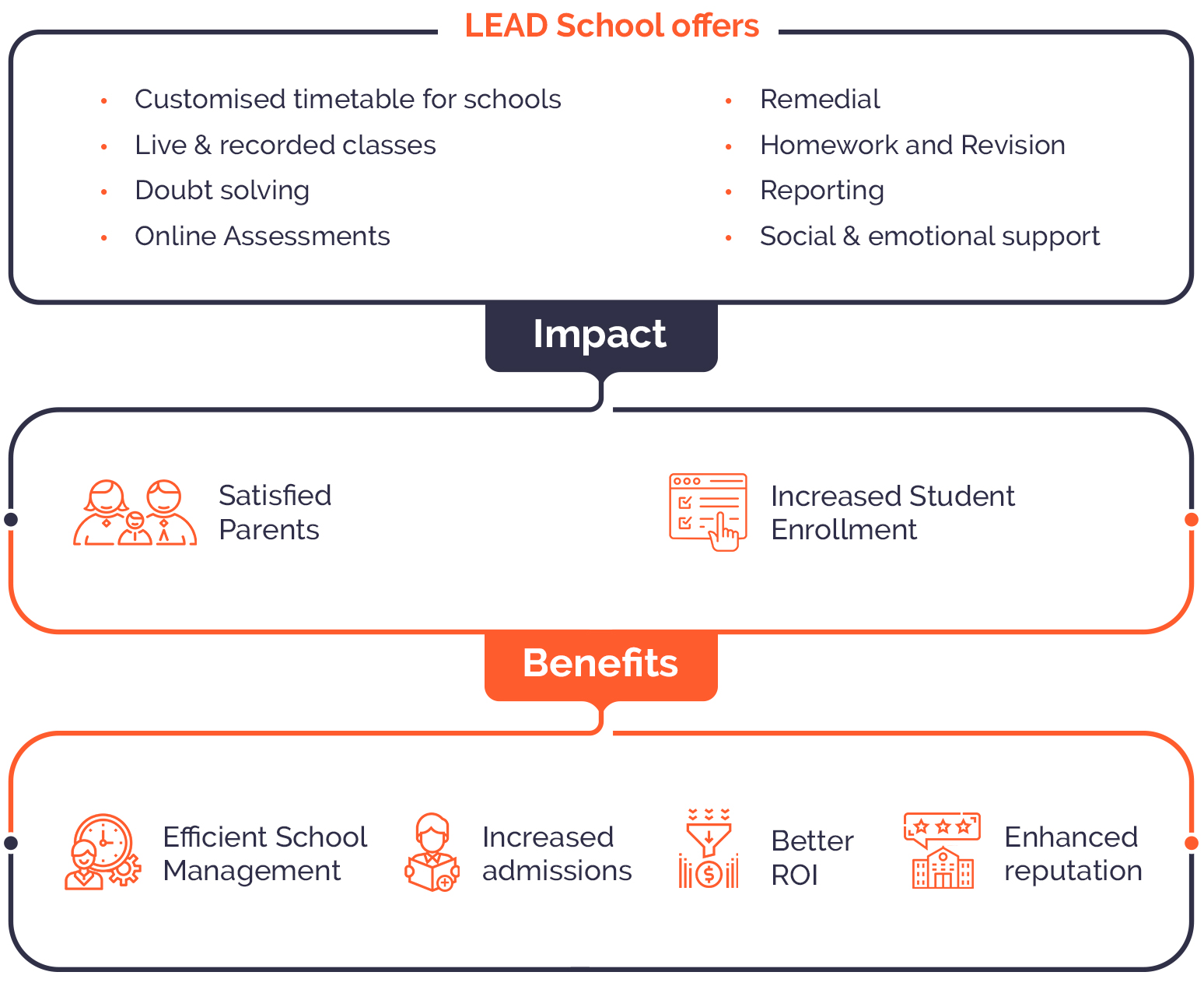 Lead School Smart Digital Classroom School ERP Solutions