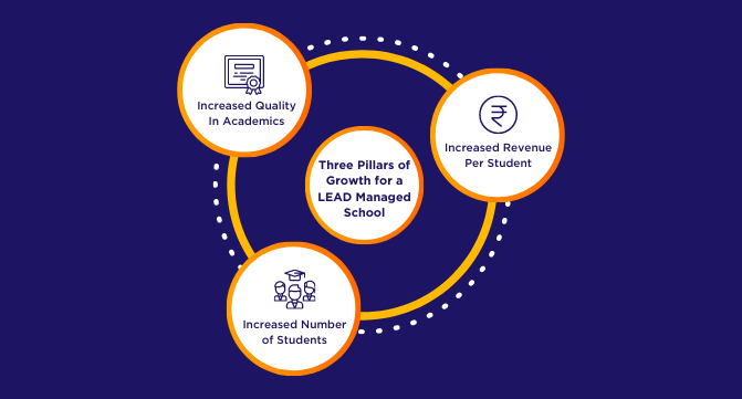 Three pillars of growth for a LEAD Managed School