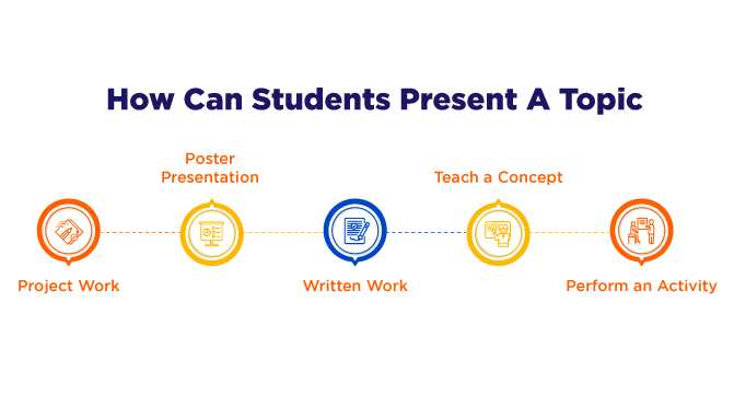  How do students present a topic during SLCs?