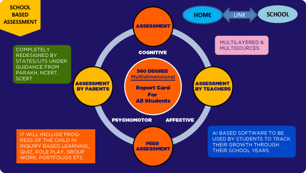 NEP 2020 Exam Pattern: School Examination & Assessment Reforms | LEAD Group