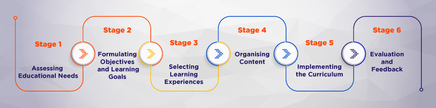 Steps of Curriculum Development