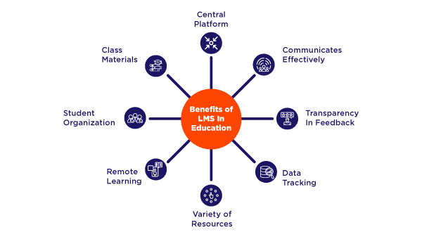 Benefits of Learning Management System